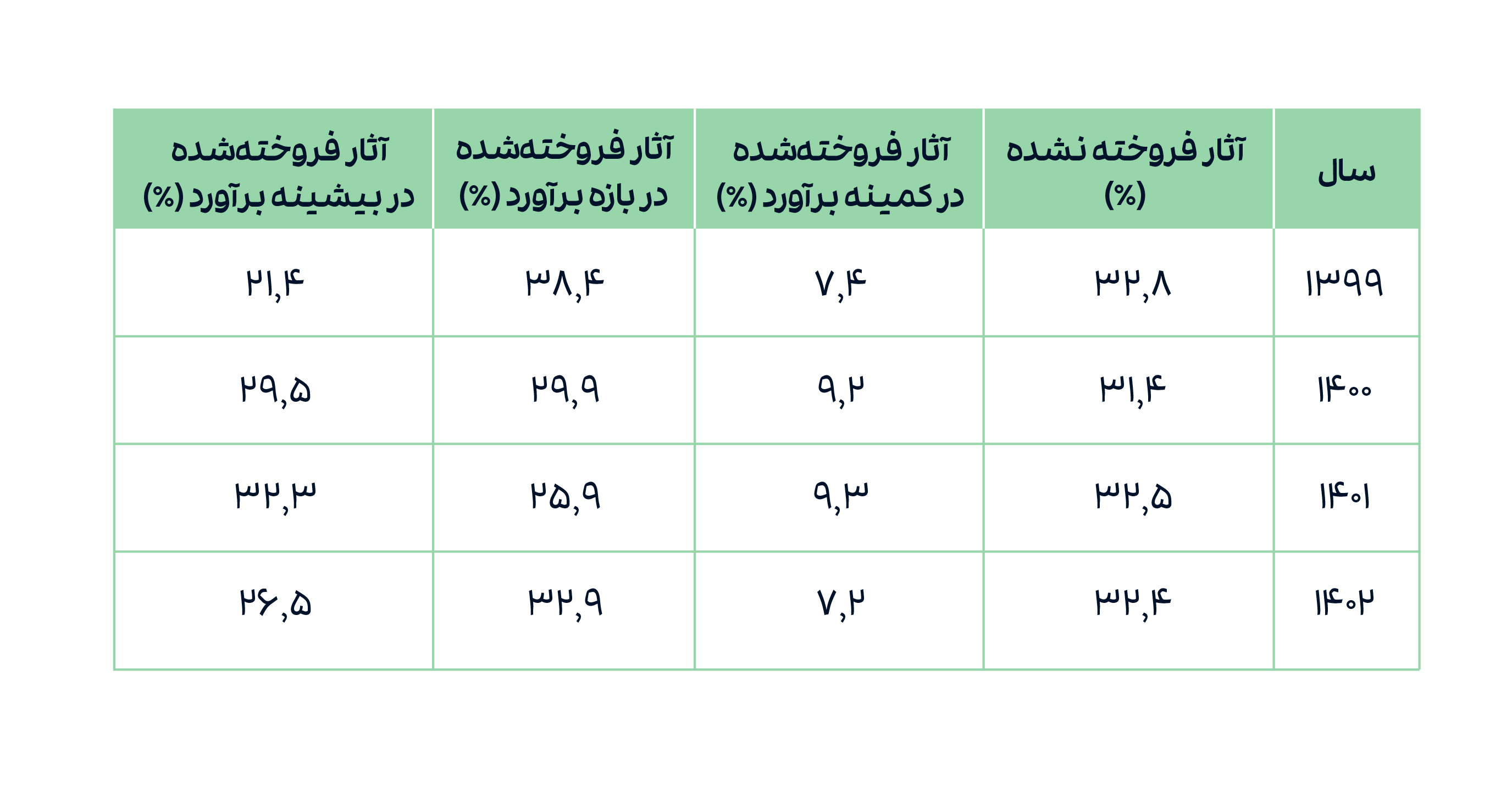 جدول 2. نسبت آثار ایرانی فروخته‌شده به فروخته‌نشده (1399-1402).
